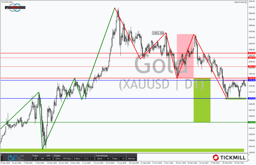 GOLD - Diese Marke hat das Zeug eine Rally zu entfachen