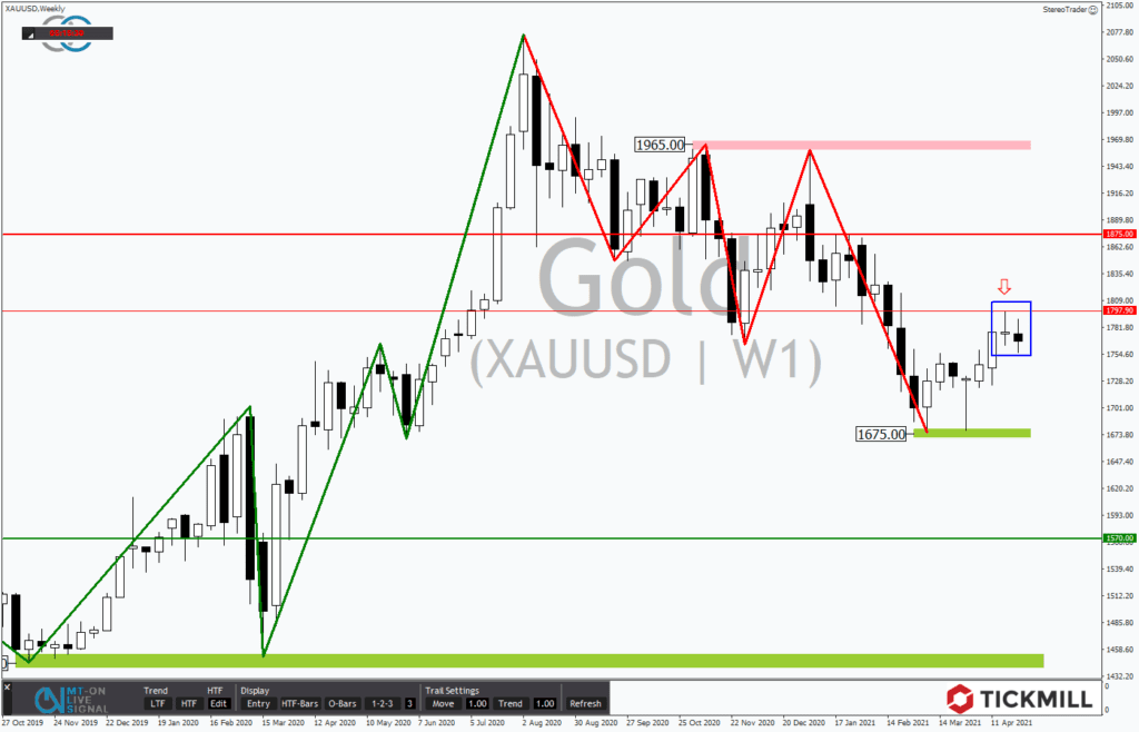 Gold steht ein Kursrutsch bevor