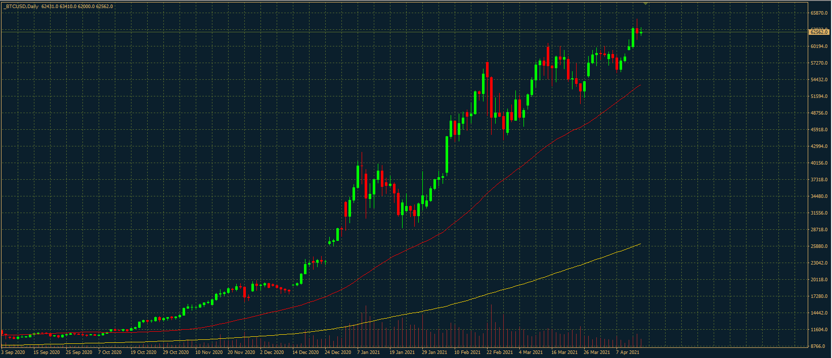 BTC - Bitcoin Chart