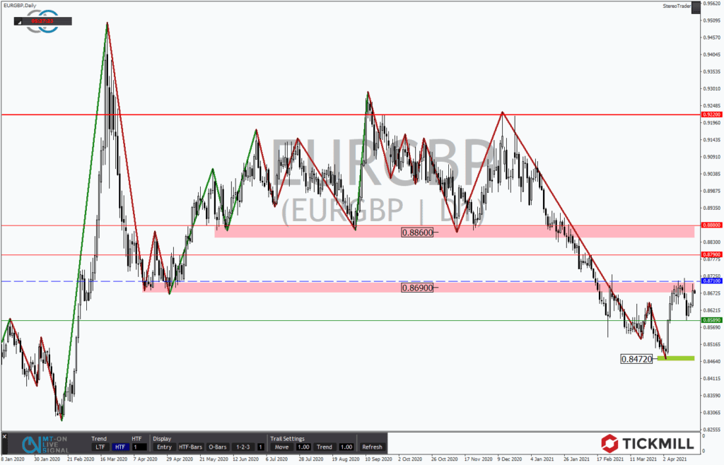 Lassen Sie sich die Rally im EURGBP nicht entgehen