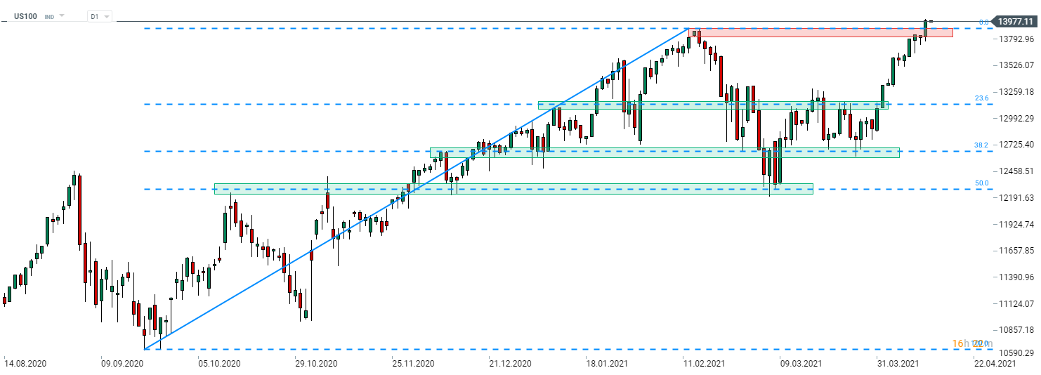 Der Nasdaq 100 (US100) schaffte den Sprung über das Hoch von Mitte Februar und hat ein neues Rekordhoch erreicht. Der US-Tech-Index notiert nur einen Hauch unter der 14.000er-Mark, der sich als kurzfristiger psychologischer Widerstand erweisen könnte. Quelle: xStation 5