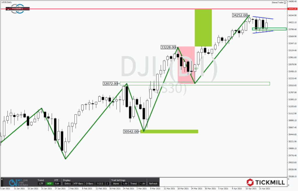 +++ Tickmill`s Research am Sonntag +++ Dow Jones : Lassen die Bullen am Support bei 33.800 Punkten die Muskeln spielen?