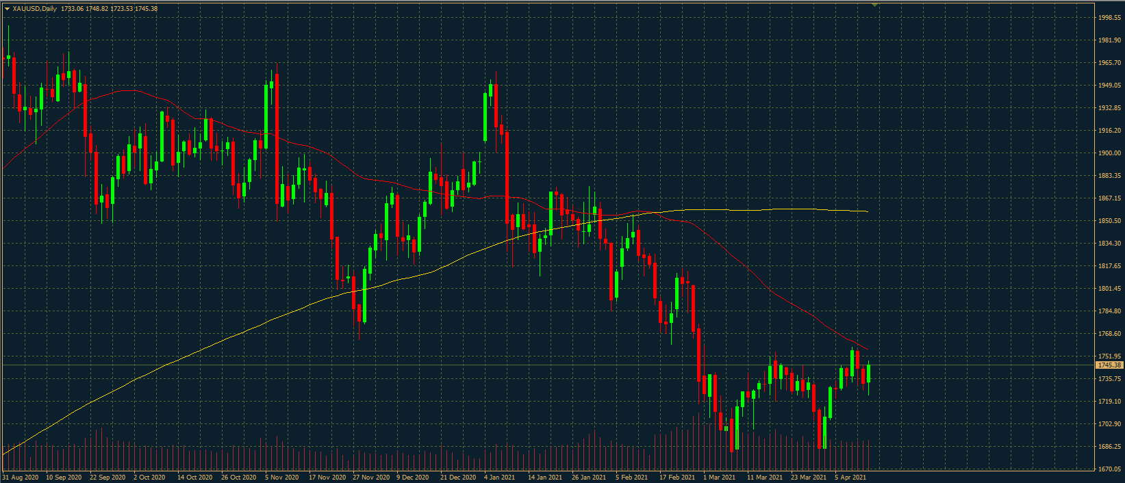 XAUUSD