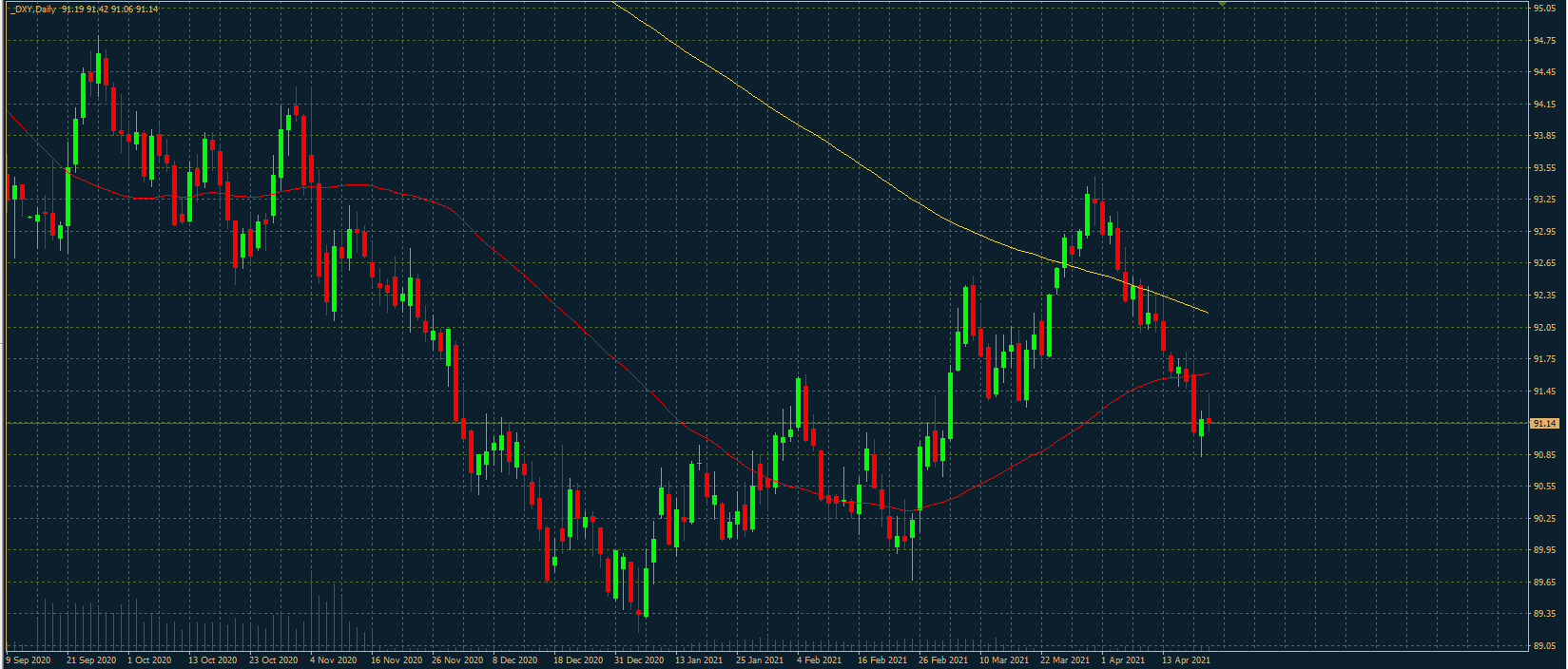 Dollar Index