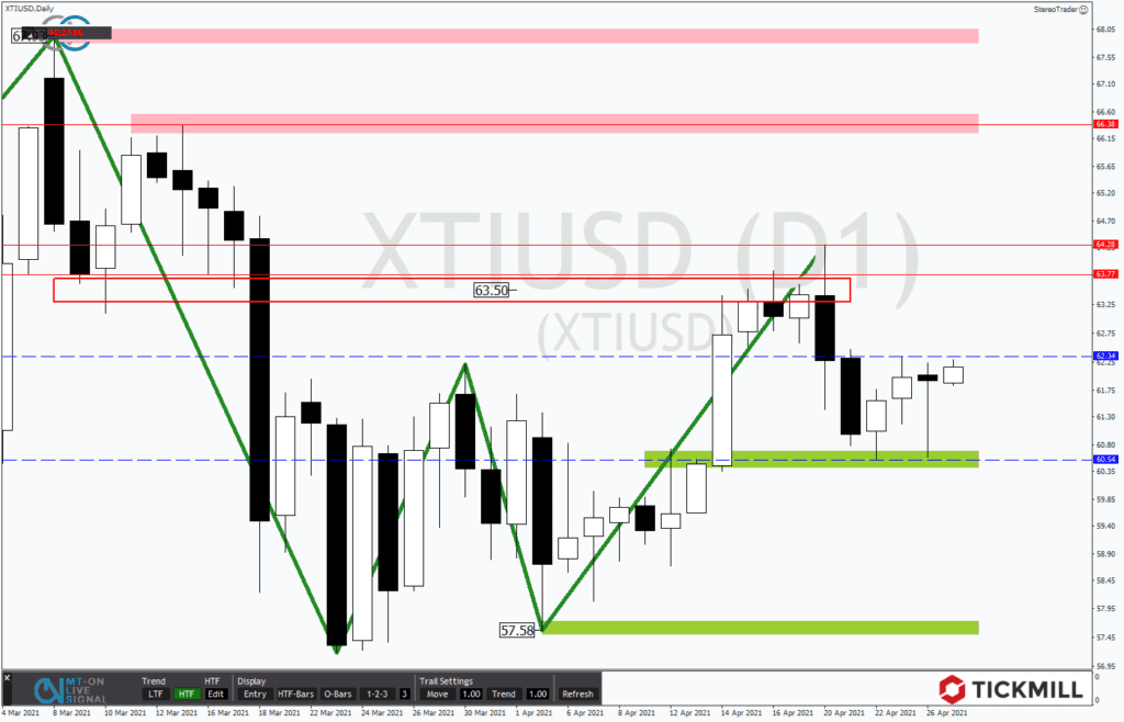 WTI long oder short nach dem Test des Support?