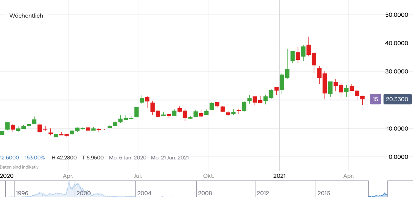 Ballard Power Chart; Quelle: IG Handelsplattform