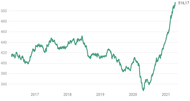 Grafik: EVERGREEN; Quelle: Bloomberg