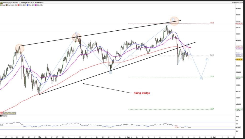 Bitcoin Chart – 4H