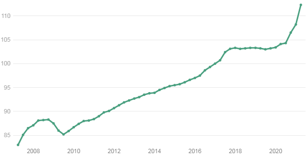 Grafik: EVERGREEN Quelle: Bloomberg