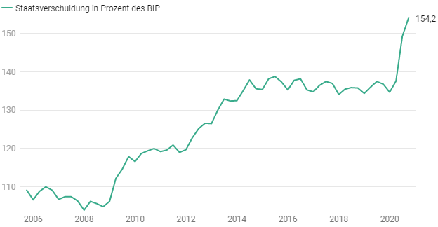 Grafik: EVERGREEN; Quelle: Bloomberg