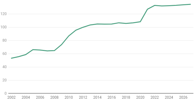 Grafik: EVERGREEN Quelle: Bloomberg