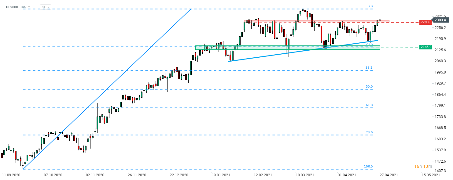 Der Russell (US2000) hat sich gestern besser entwickelt als andere Wall Street-Indizes. Der Index konnte den Handel knapp über der Widerstandszone von 2.290 bis 2.300 Punkten beenden und erreichte den höchsten Stand seit Anfang April. Quelle: xStation 5