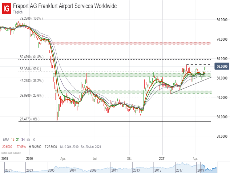Fraport_050521 Fraport Tageschart; Quelle: IG Handelsplattform