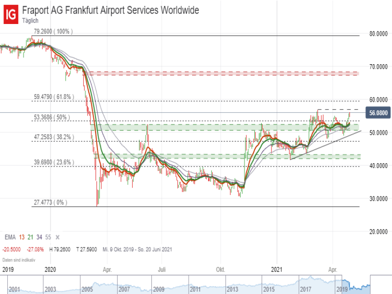 Fraport Tageschart; Quelle: IG Handelsplattform