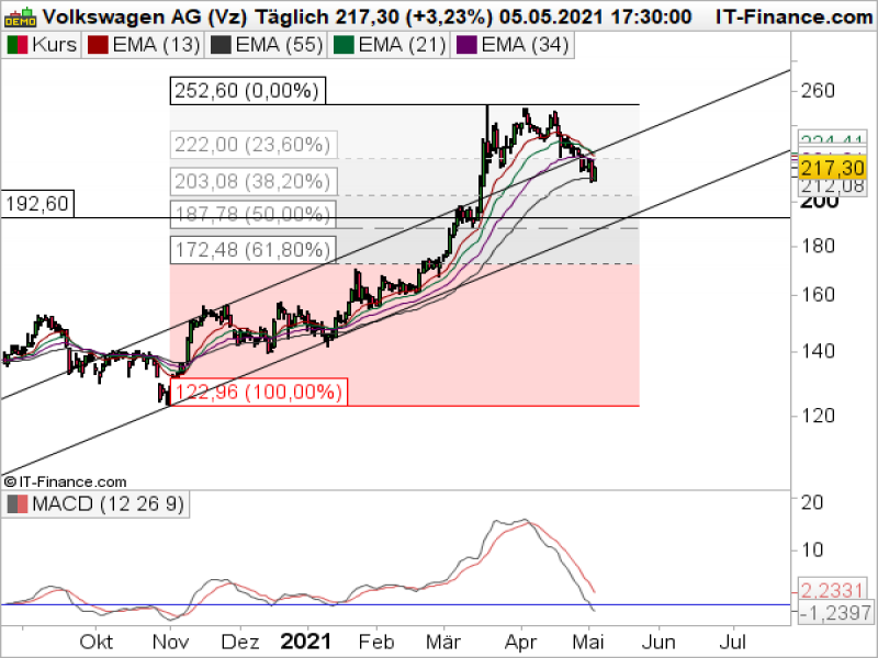 Volkswagen Tageschart; Quelle: ProRealTime