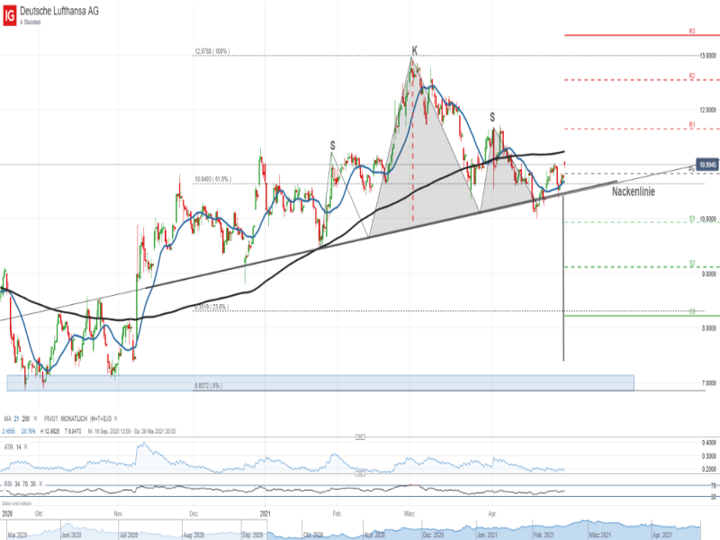 Lufthansa 4-Stunden Chart; Quelle: IG Handelsplattform