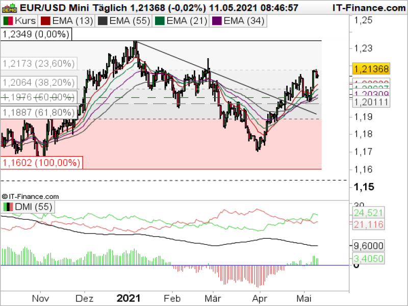 EURUSD Tageschart; Quelle: ProRealTime