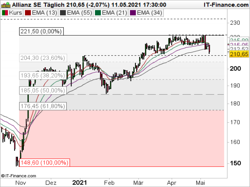 Allianz Tageschart; Quelle: ProRealTime