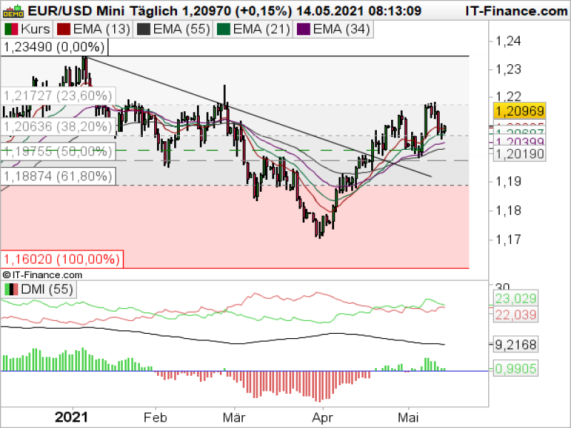 EURUSD_051421 EURUSD Tageschart; Quelle: ProRealTime