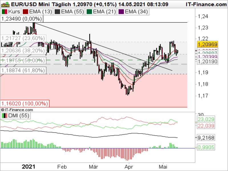 EURUSD Tageschart; Quelle: ProRealTime