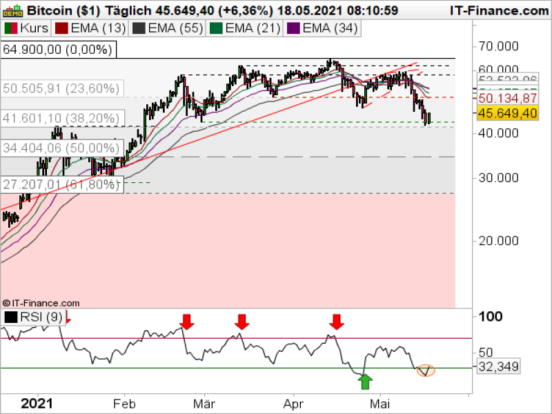 Bitcoin Tageschart; Quelle: ProRealTime