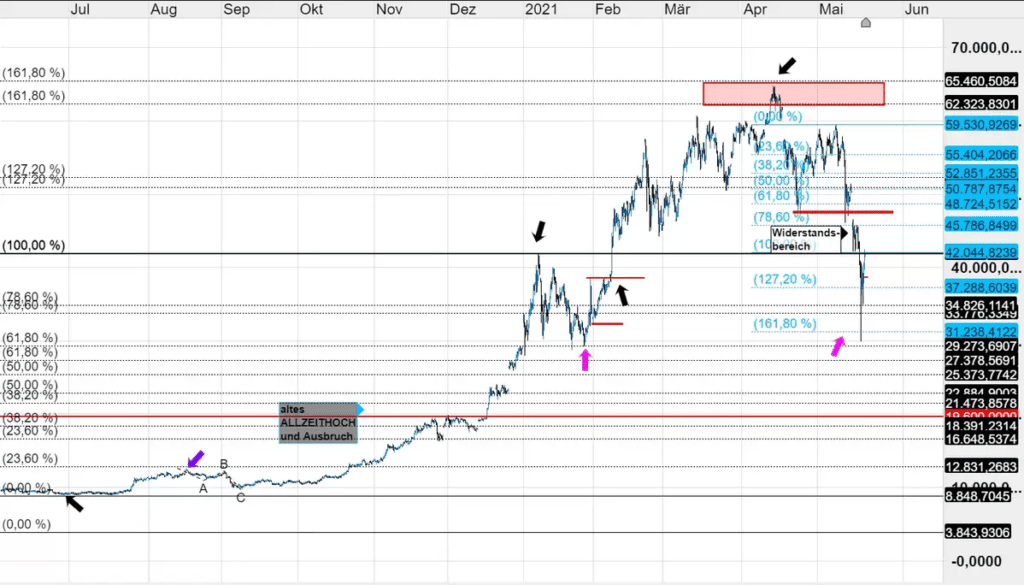 Quelle: CMC Markets Plattform