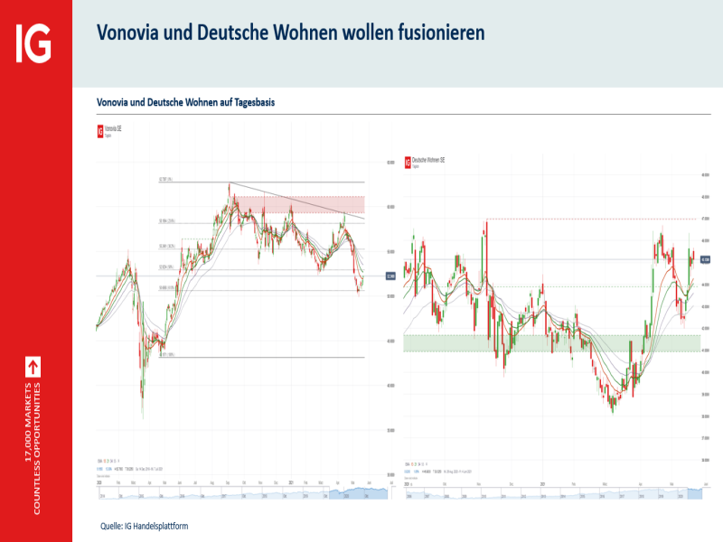 Fusion Vonovia / Deutsche Wohnen; Quelle: IG Handelsplattform