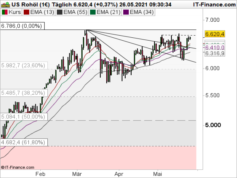 WTI Tageschart; Quelle: ProRealTime