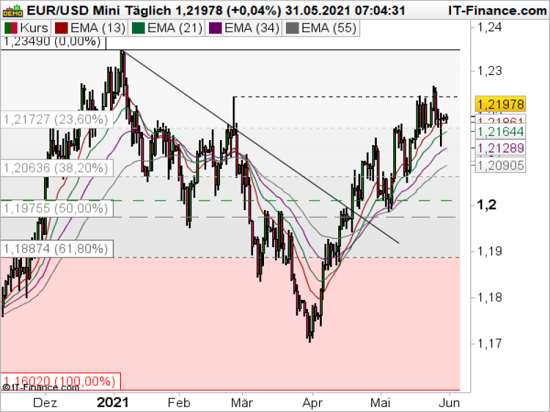 EURUSD_053121 EURUSD Tageschart; Quelle: ProRealTime
