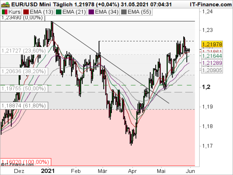 EURUSD Tageschart; Quelle: ProRealTime