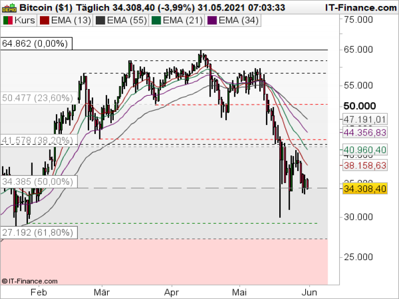 Bitcoin Tageschart; Quelle: ProRealTime