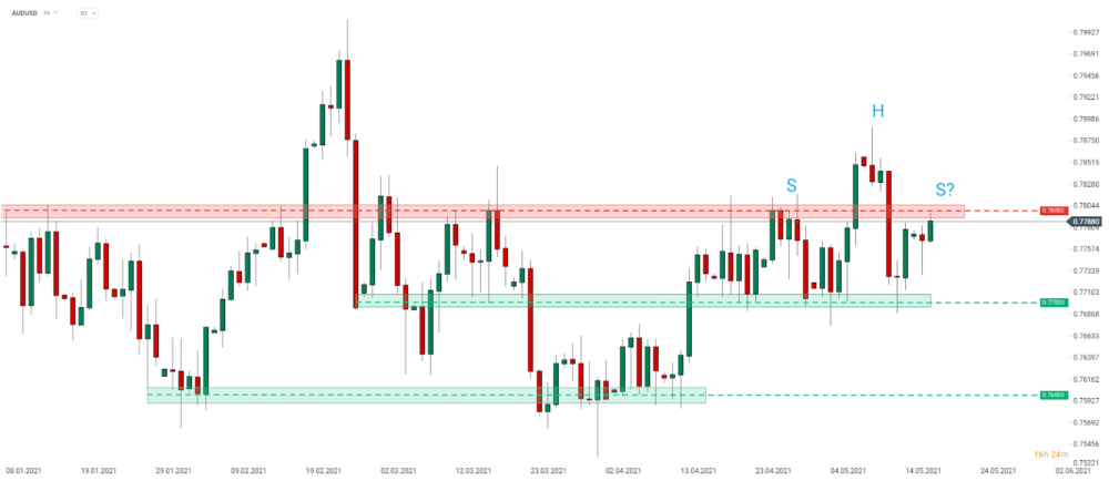 AUDUSD ist heute eines der Währungspaare mit der besten Performance, dank der USD-Schwäche und der Outperformance des AUD. Das Paar testet die Widerstandszone bei 0,7800. Beachten Sie, dass ein Scheitern des Durchbruchs über diese Zone zu einem SKS-Muster führen könnte. Quelle: xStation 5