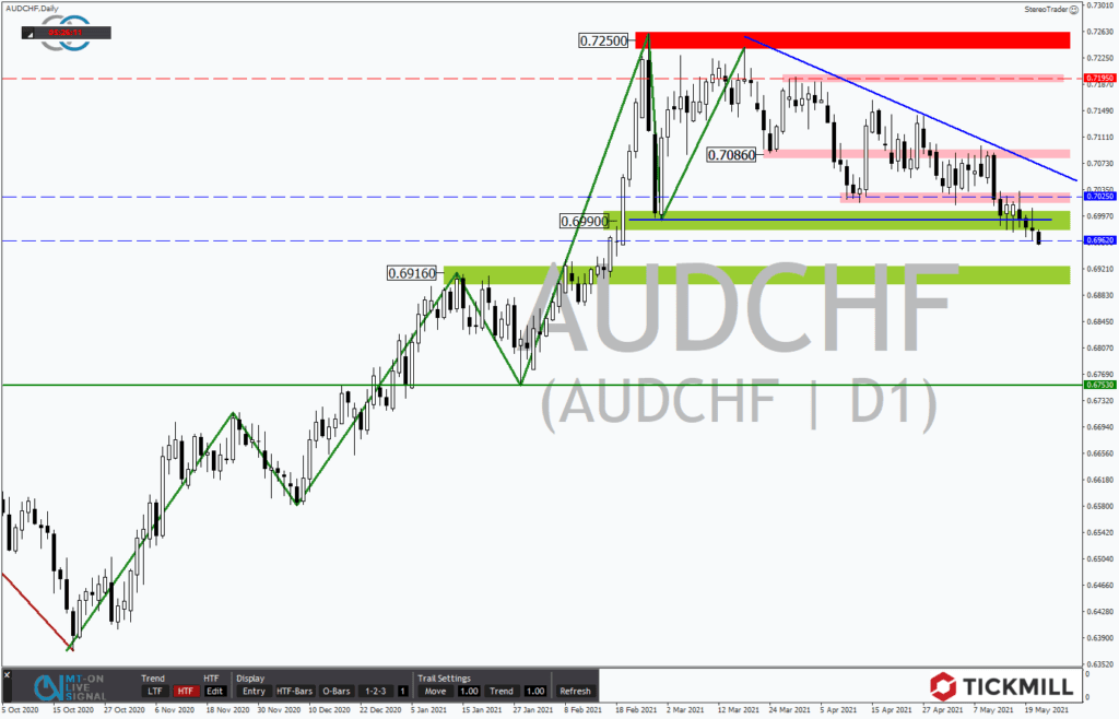 AUDCHF setzt die Segel gen Süden