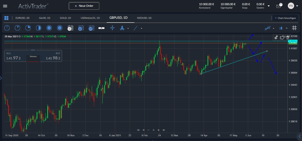 GBPUSD Tageschart; Quelle: ActivTrader