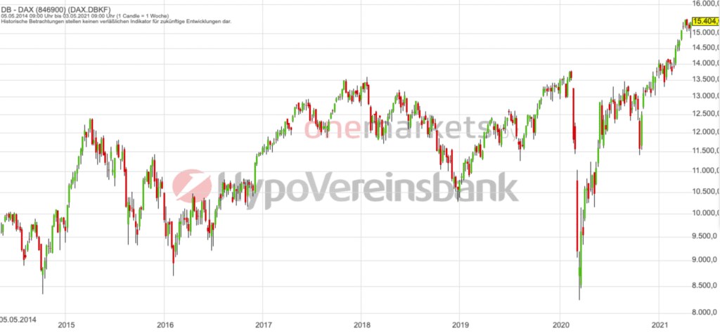 Betrachtungszeitraum: 05.05.2014– 07.05.2021. Historische Betrachtungen stellen keine verlässlichen Indikatoren für zukünftige Entwicklungen dar. Quelle: tradingdesk.onemarkets.de