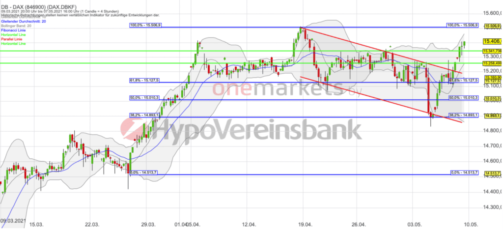 Betrachtungszeitraum: 09.03.2021– 07.05.2021. Historische Betrachtungen stellen keine verlässlichen Indikatoren für zukünftige Entwicklungen dar. Quelle: tradingdesk.onemarkets.de