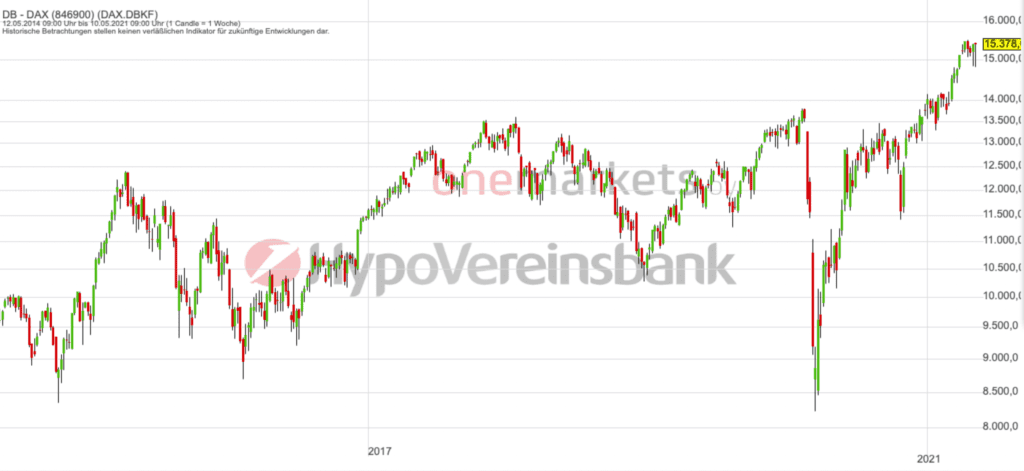 Betrachtungszeitraum: 12.05.2014– 14.05.2021. Historische Betrachtungen stellen keine verlässlichen Indikatoren für zukünftige Entwicklungen dar. Quelle: tradingdesk.onemarkets.de