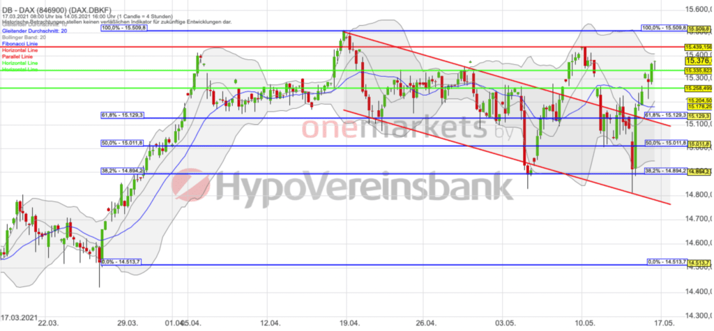 Betrachtungszeitraum: 17.03.2021– 14.05.2021. Historische Betrachtungen stellen keine verlässlichen Indikatoren für zukünftige Entwicklungen dar. Quelle: tradingdesk.onemarkets.de