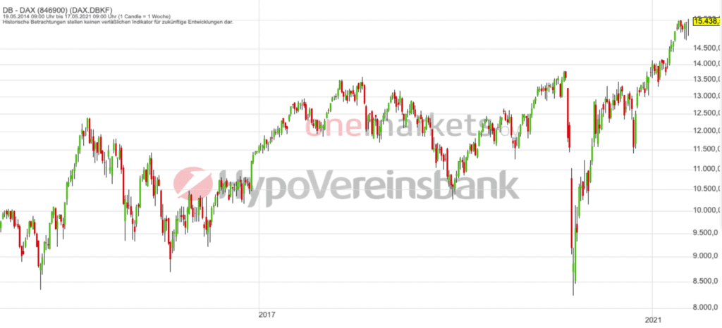 Betrachtungszeitraum: 19.05.2014– 21.05.2021. Historische Betrachtungen stellen keine verlässlichen Indikatoren für zukünftige Entwicklungen dar. Quelle: tradingdesk.onemarkets.de