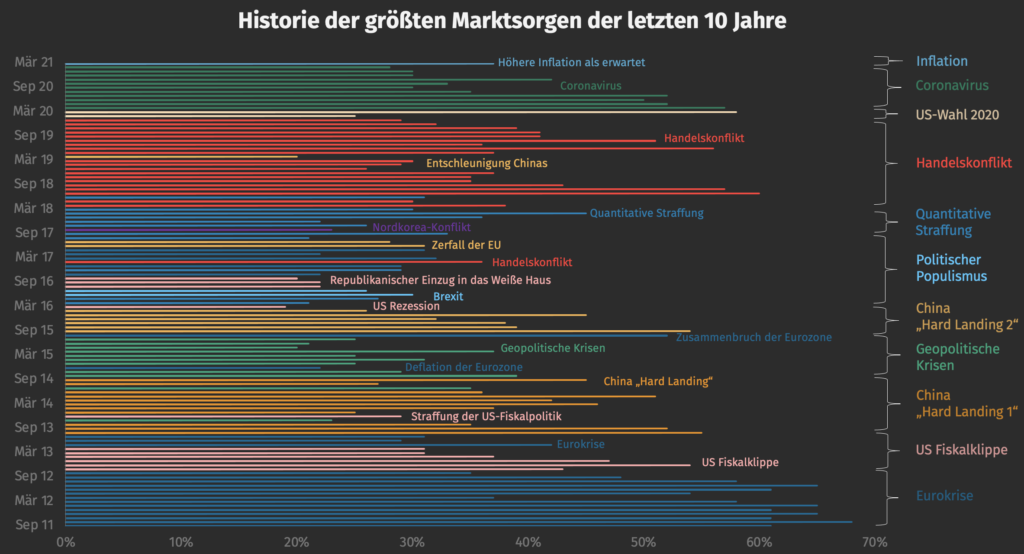 Quelle: Ginmon, BofA Global Fund Manager Survey; Stand 06.05.2021