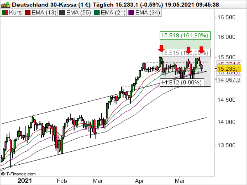 DAX Tageschart; Quelle: ProRealTime