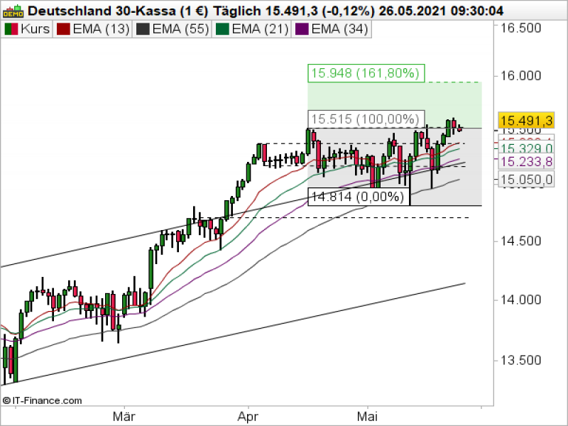 DAX Tageschart; Quelle: ProRealTime