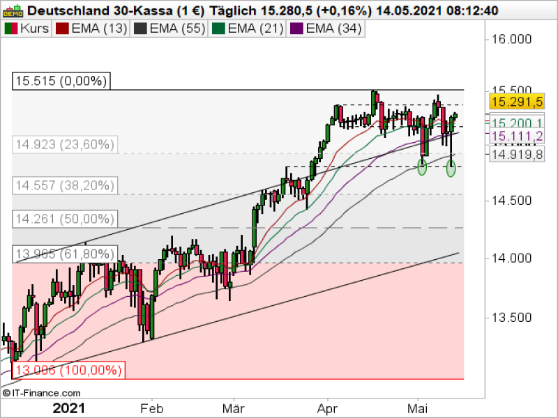 DAX Tageschart; Quelle: ProRealTime