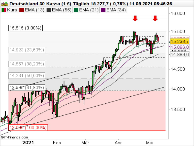 DAX Tageschart; Quelle: ProRealTime