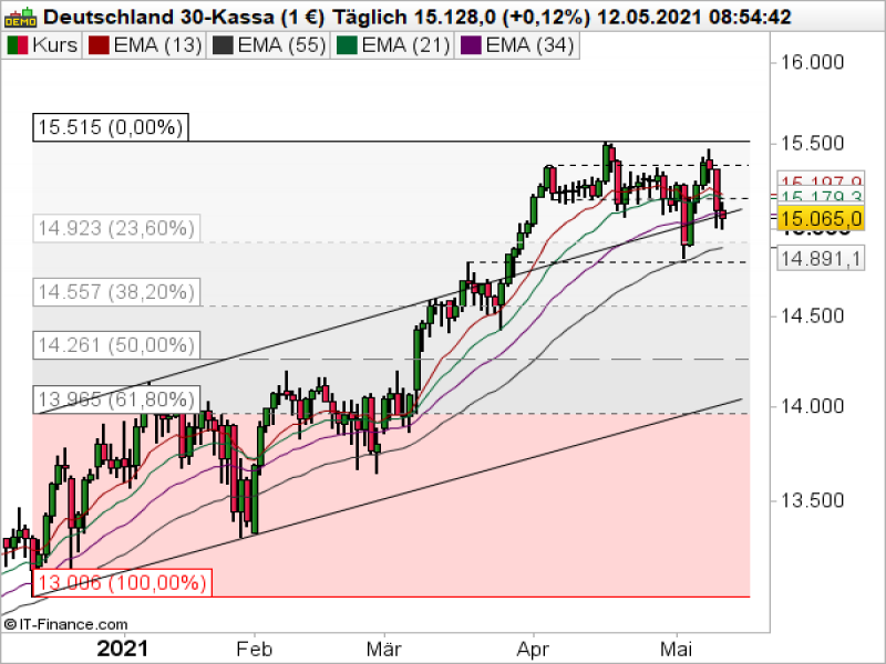 DAX Tageschart; Quelle: ProRealTime