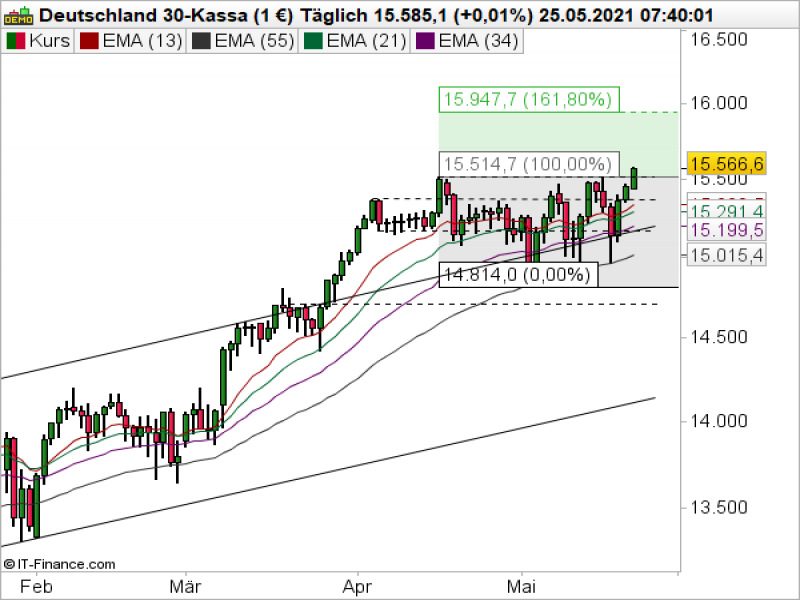 DAX Tageschart; Quelle: ProRealTime