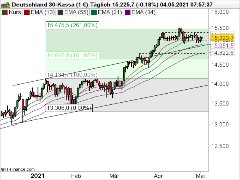 DAX Tageschart; Quelle: ProRealTime