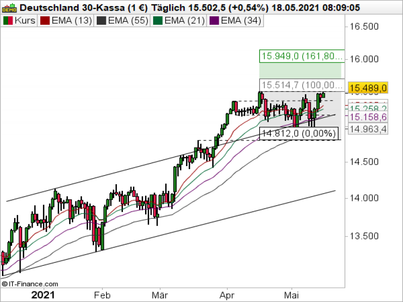 DAX Tageschart; Quelle: ProRealTime