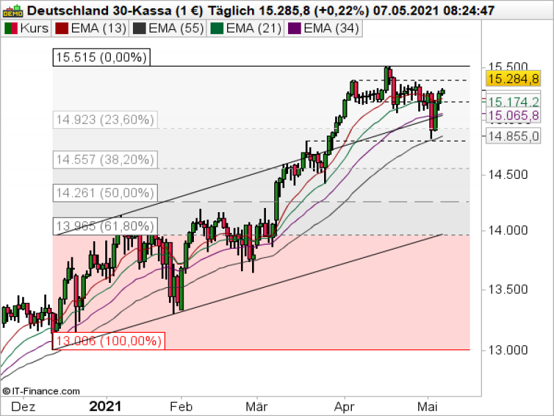 DAX Tageschart; Quelle: ProRealTime