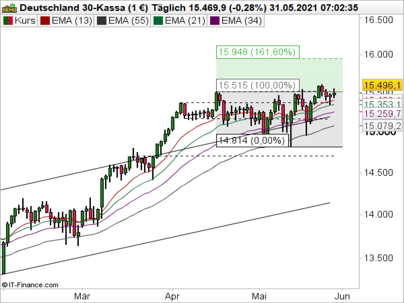 DAX Tageschart; Quelle: ProRealTime